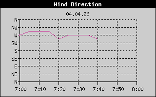 Wind Direction: 1 Hour History